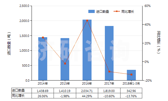 2014-2018年3月中國硫化海綿橡膠制其他制品(硬質(zhì)橡膠的除外)(HS40161090)進(jìn)口量及增速統(tǒng)計(jì)
